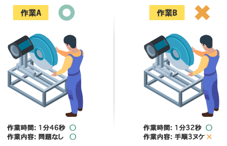 作業者や工程ごとに所要時間・作業内容が比較でき、ボトルネックを突き止めやすい