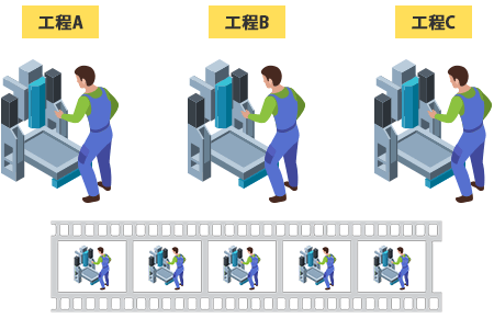 作業工程を自動分割してくれるので効率的な作業分析が可能