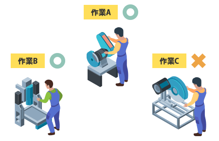 作業者の動作や行動範囲、姿勢・負荷などを捉え、作業工程や現場でのリスクを低減