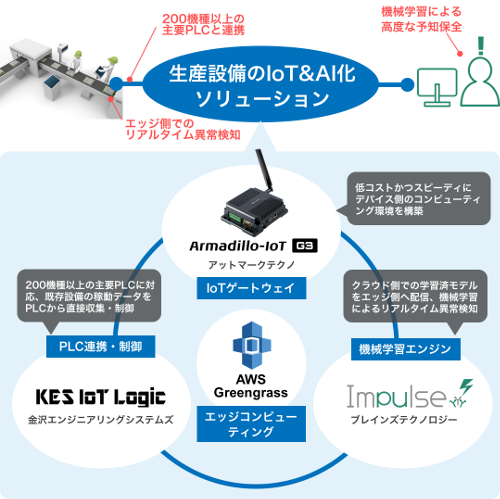 サービス構成概念図