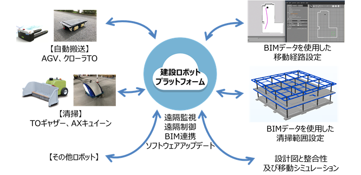 建設ロボットプラットフォームの概略