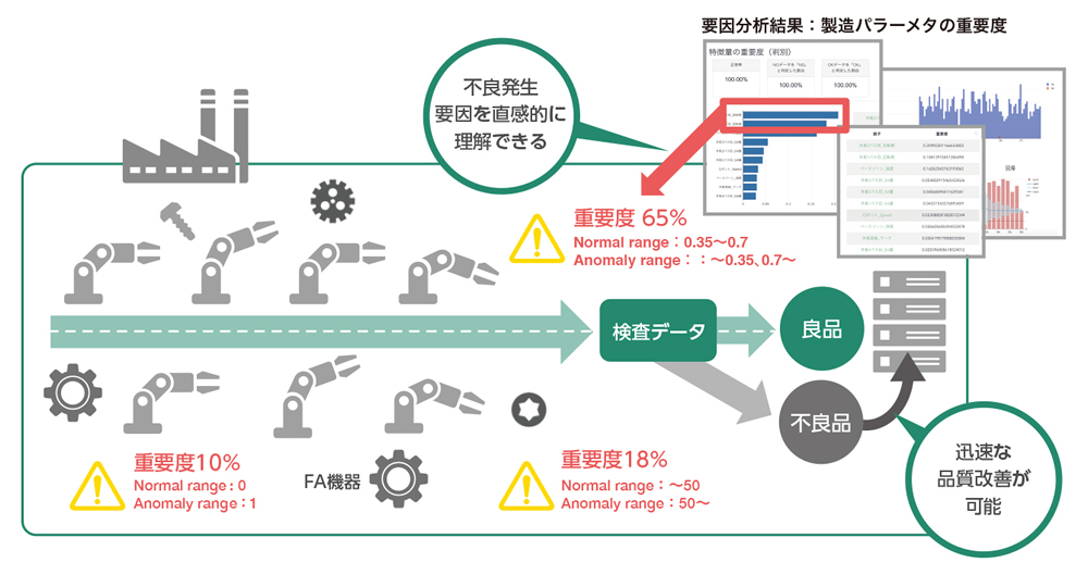 異常が発生した原因を究明し、品質の向上に貢献