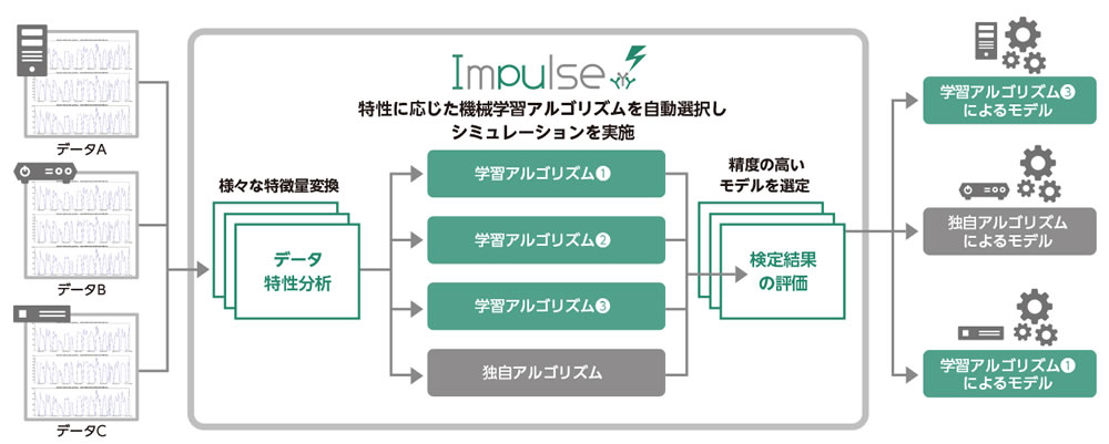 従来のしきい値では検知できない「異常」を検知