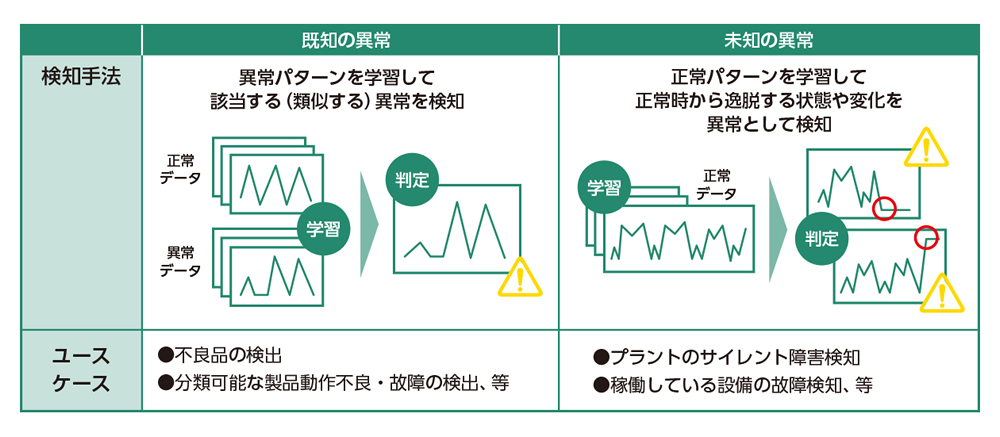 異常データなしでも始められます