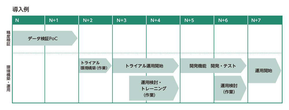 予知保全のためのAIソリューション導入の方法・流れ