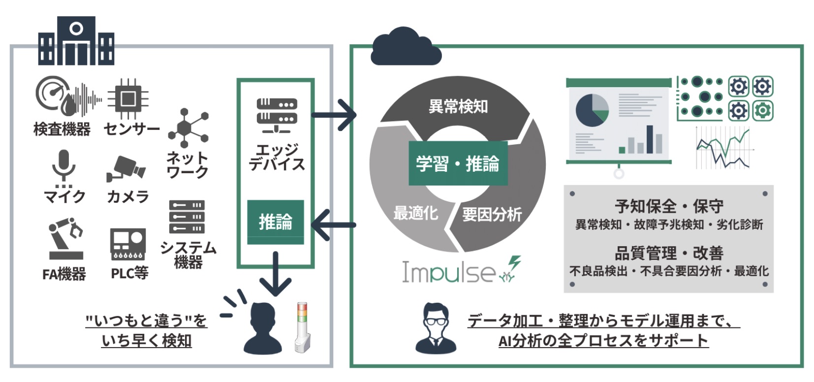 Impulse 異常検知ソリューション ブレインズテクノロジー株式会社