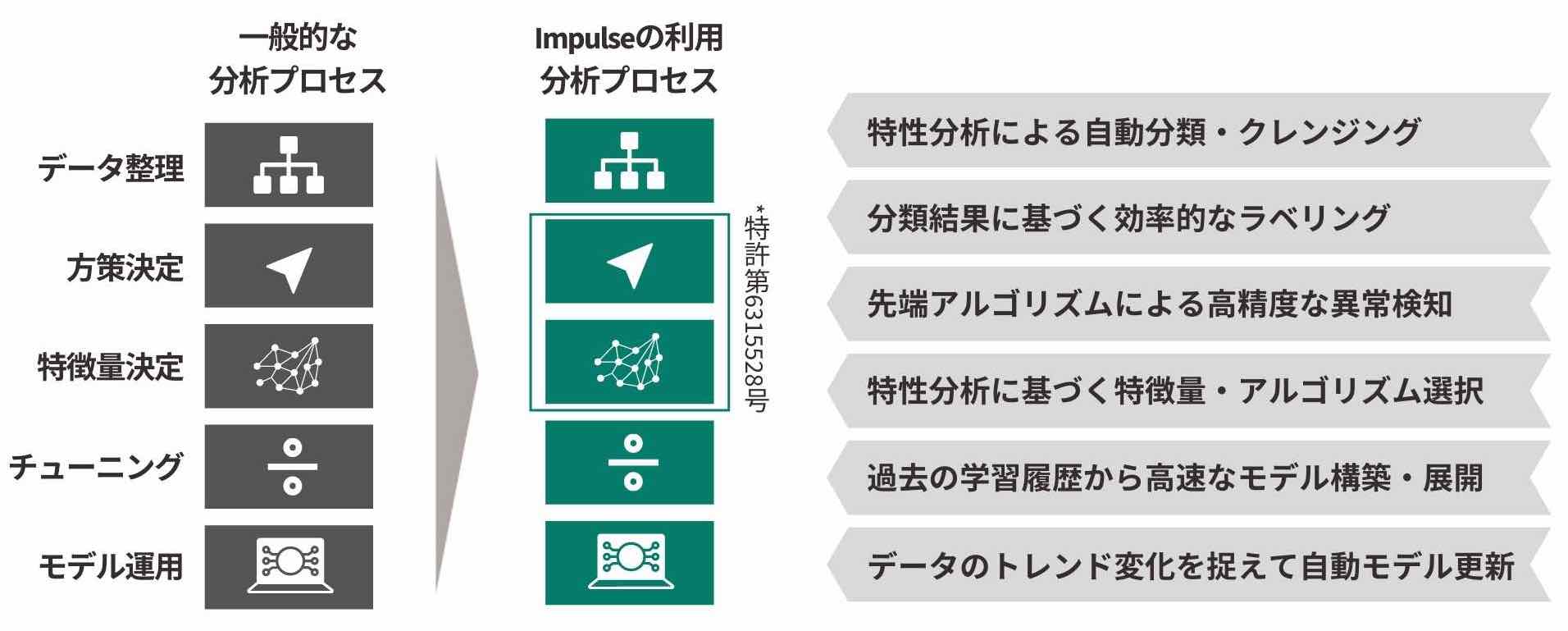 Impulseのオートモデリング