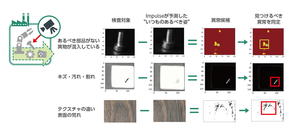 画像・動画解析から傷や異物を検出