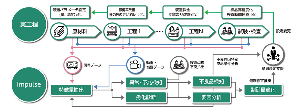 Impulseの活用イメージ