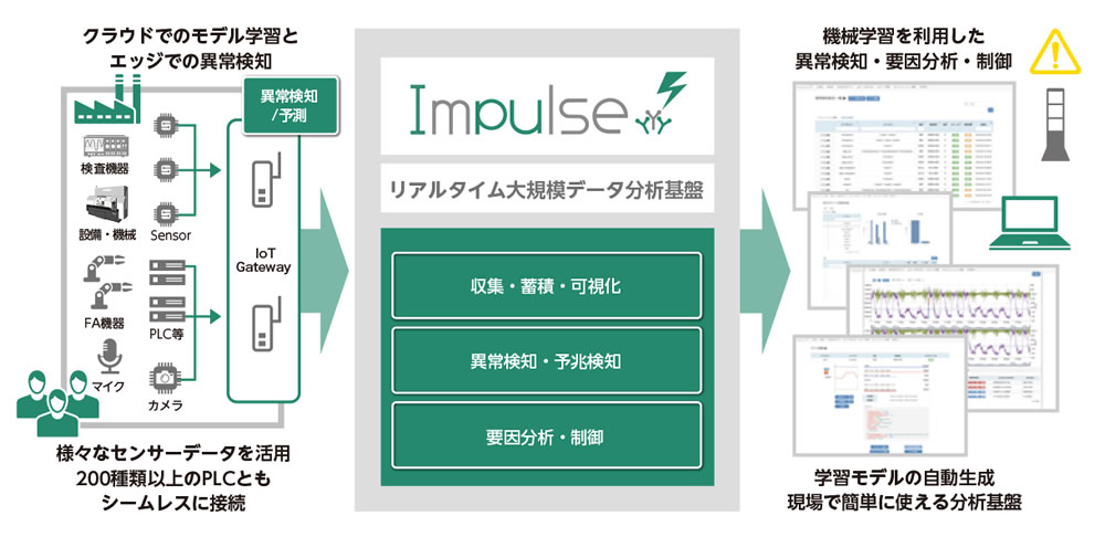 Impulseの構成