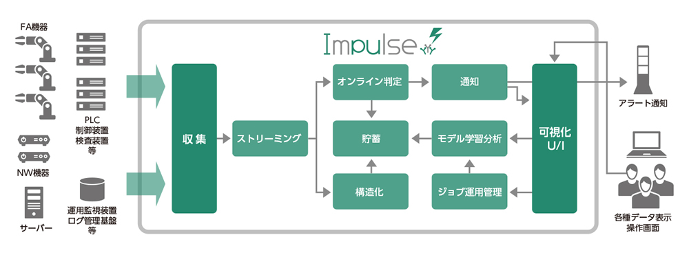 統合的なデータ分析プラットフォーム