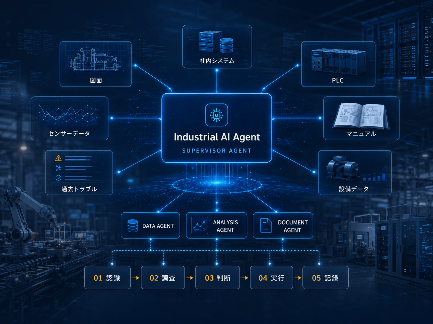 Industrial AI Agentが製造現場の各種データと専門エージェントを横断する概念図