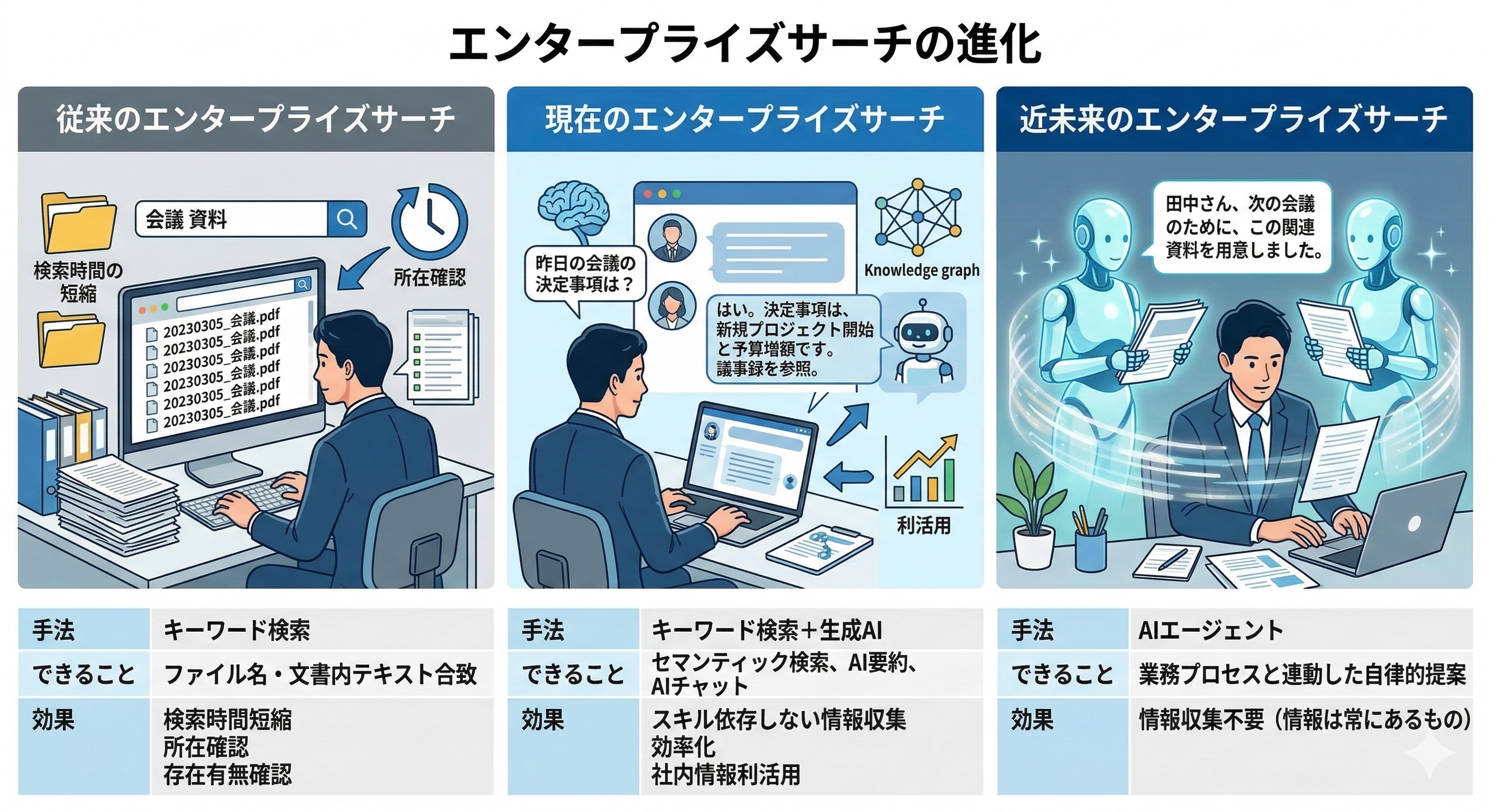 エンタープライズサーチの未来
