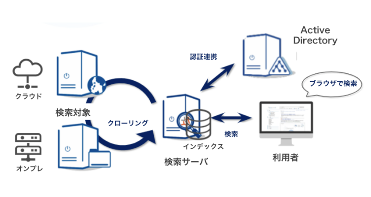 エンタープライズサーチシステム構成図