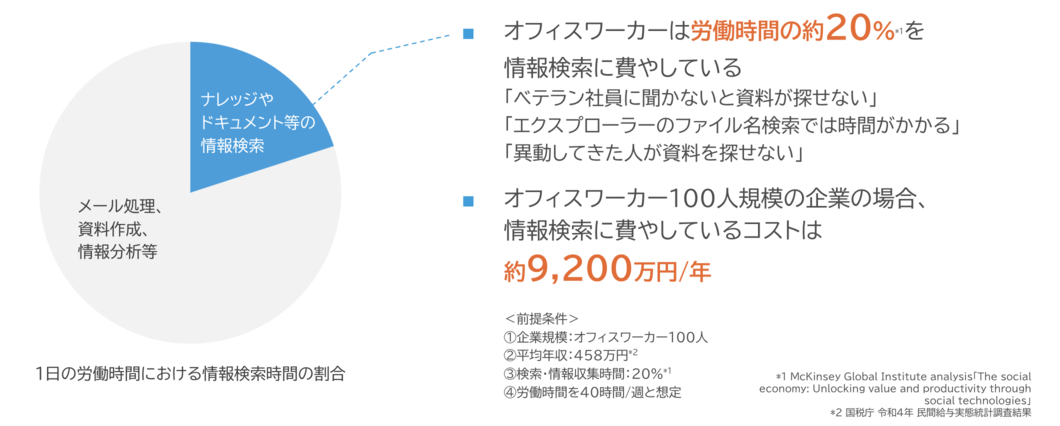 オフィスワーカーは労働時間の約20%を情報検索に費やしている