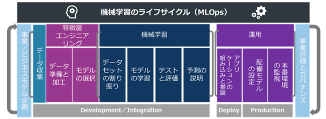 機械学習のライフサイクル