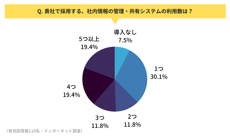 社内情報の管理・共有システムの利⽤数