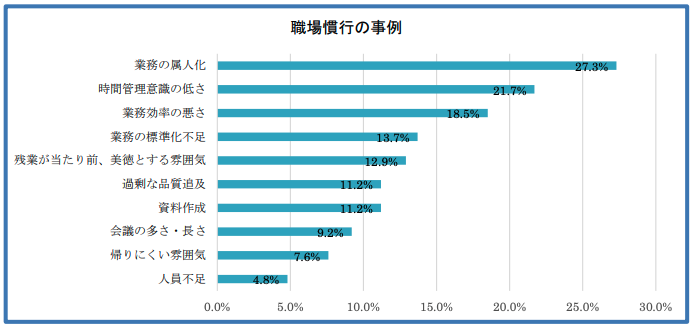 2017年労働時間実態調査