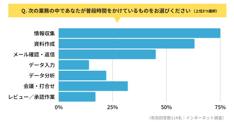 情報収集業務に費やす時間アンケート結果