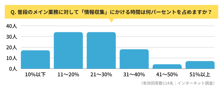 普段のメイン業務に対して「情報収集」にかける時間は何パーセントを占めますか？