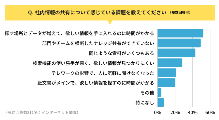 社内情報の共有について感じている課題を教えてください