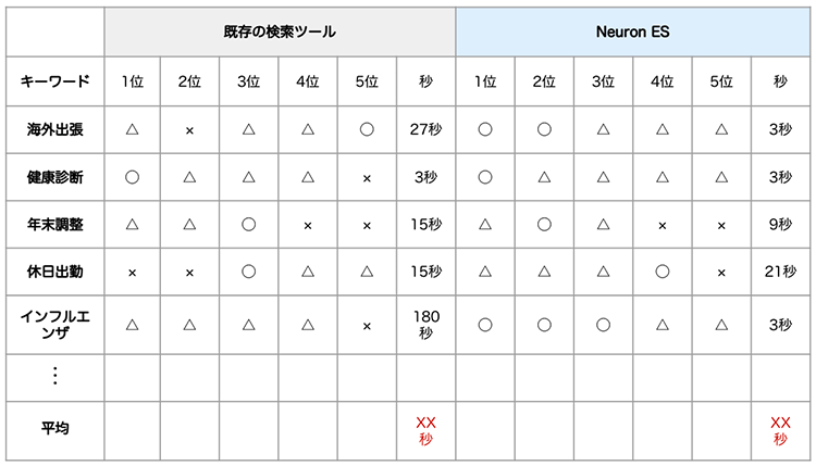 検索語句ごとの検索精度の比較