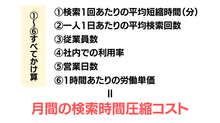 企業内検索の導入による削減コスト