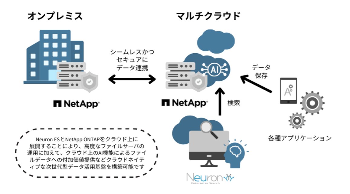 Neuron-ONTAP