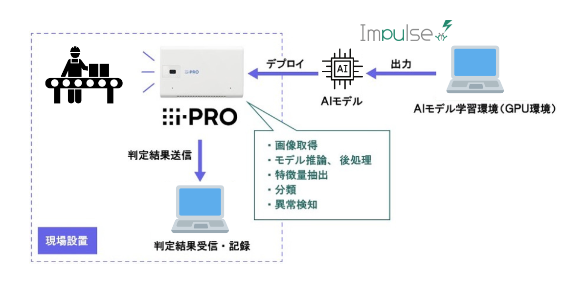 Impulse作業分析アプリケーション「検証構成」