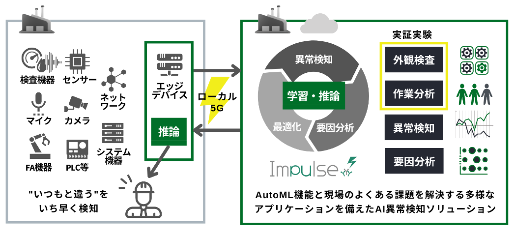 図1:Impulse概念図及び実証実験対象