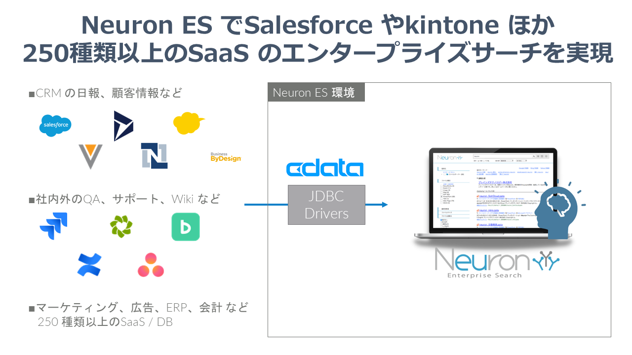 NeuronとCDataが連携