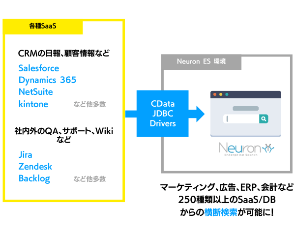 250種類以上のSaaSサービスを含めた横断検索