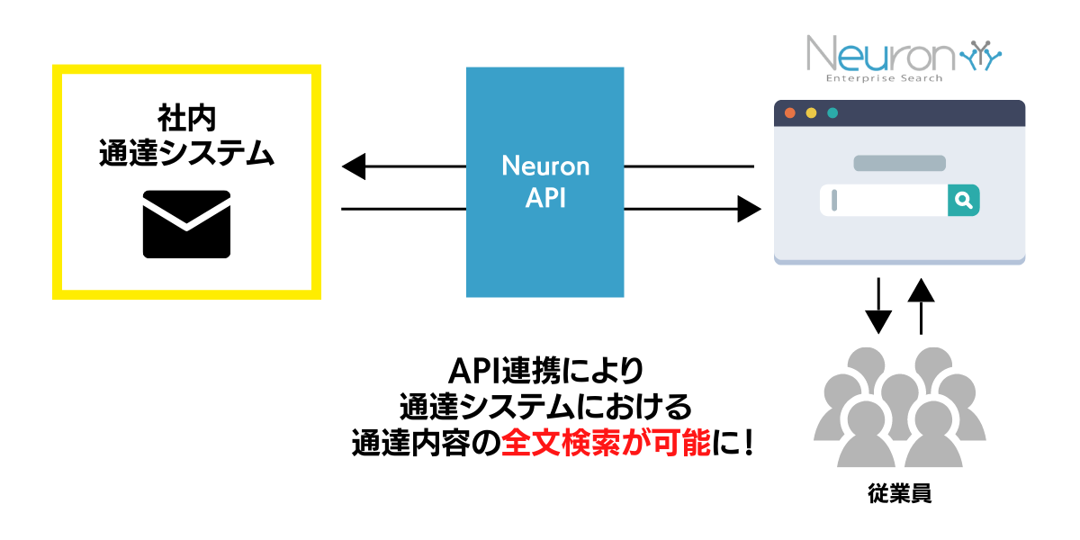 NeuronとのAPI連携イメージ