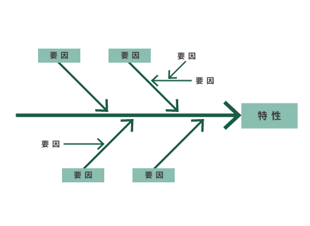 特性要因図