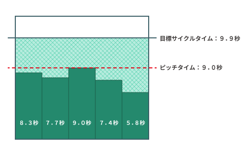 ライン作業分析