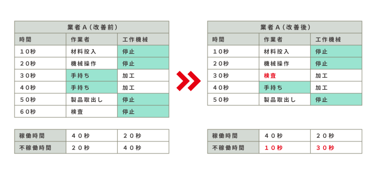 連結作業分析