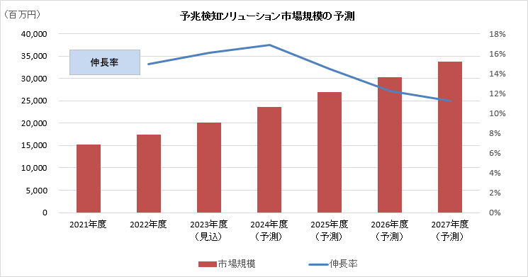 予兆検知ソリューション市場規模の予測