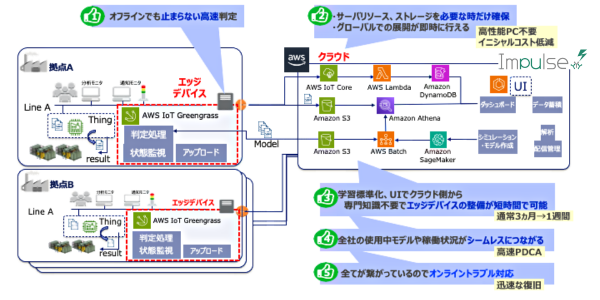 システム構成図から見るエッジクラウドのメリット
