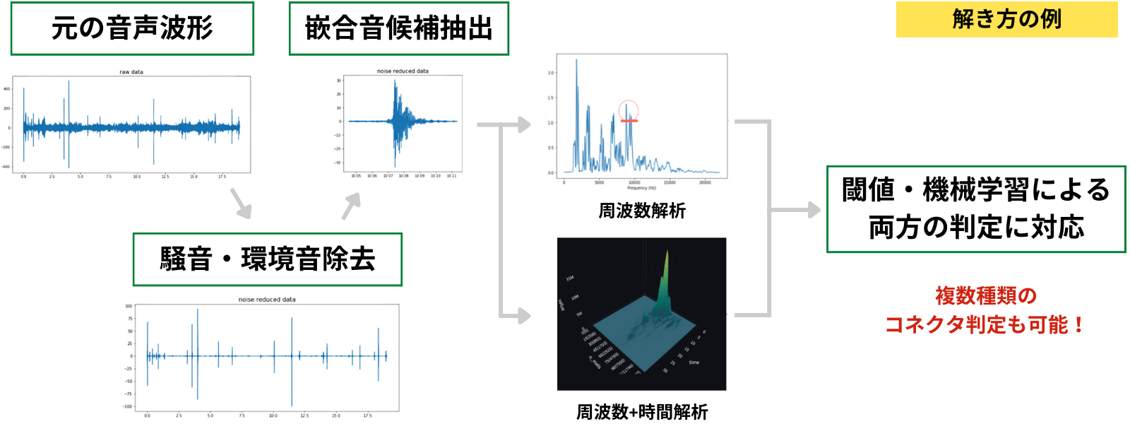 AIによる解き方の例