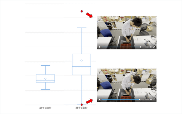 今まで気づかなかったムダをデータから発見できる