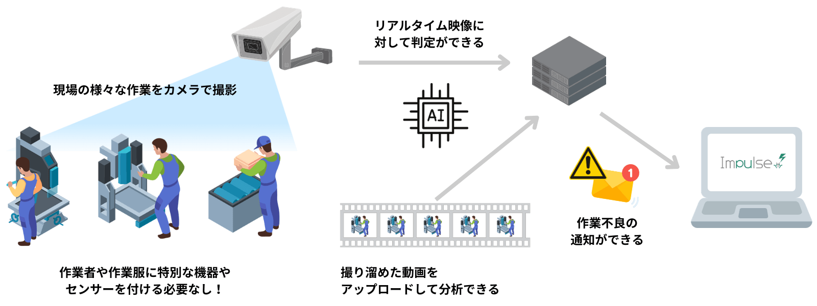 作業分析におけるAI利用イメージ