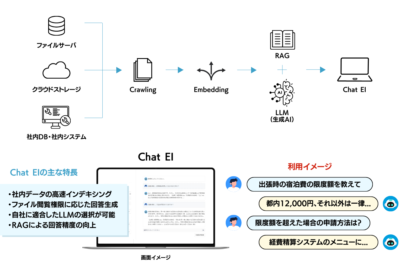 社内データを情報基盤とした生成AIナレッジチャット「Chat EI」