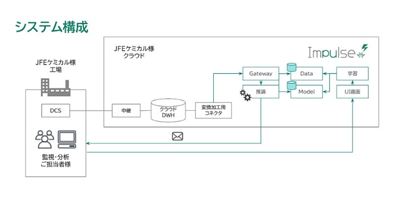 データソースにクラウドDWHを活用