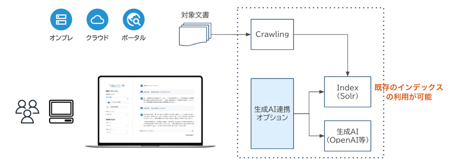 「Neuron ES」生成AI連携オプションのシステム構成図