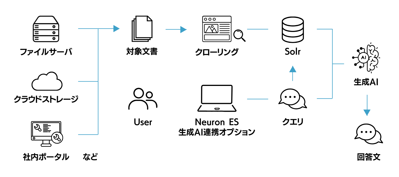 Neuron ES 生成AI連携オプション システム構成イメージ