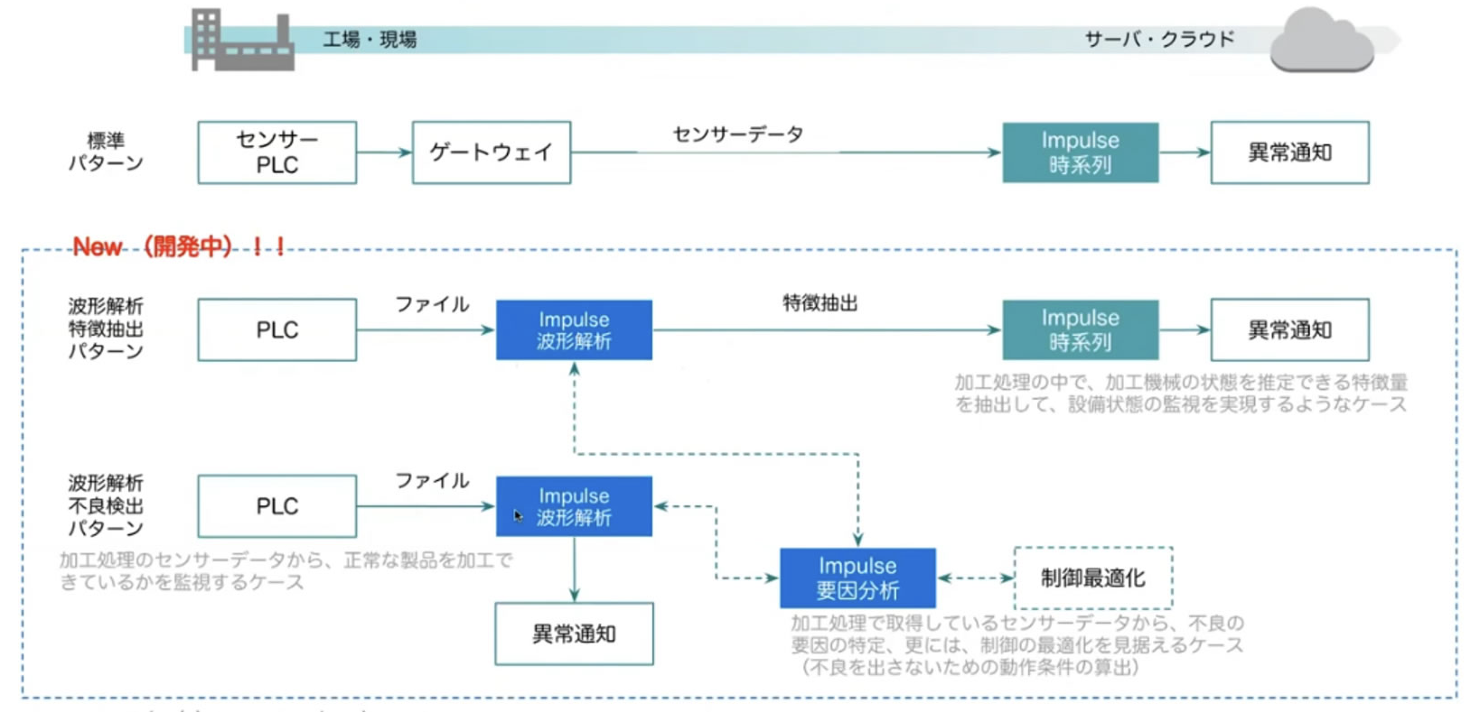 基本的なシステム構成