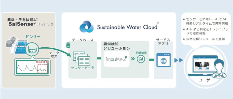 「SaiSense®」の概要図
