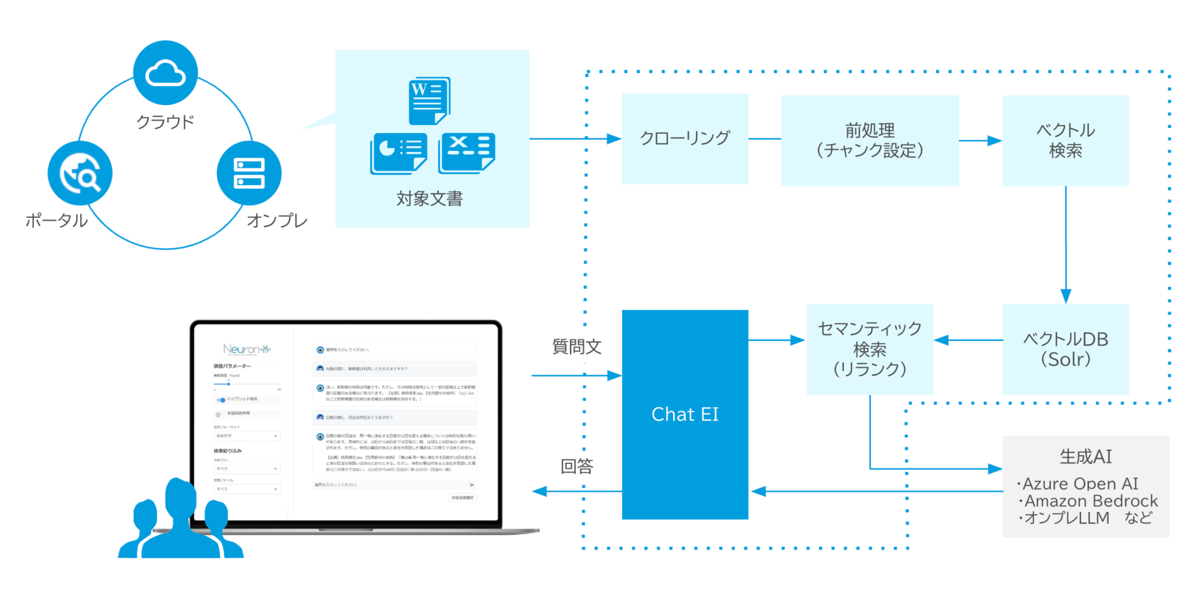 Chat EI システム構成