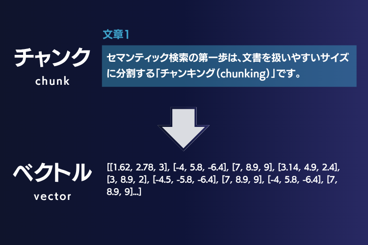 チャンクを多次元ベクトルに変換