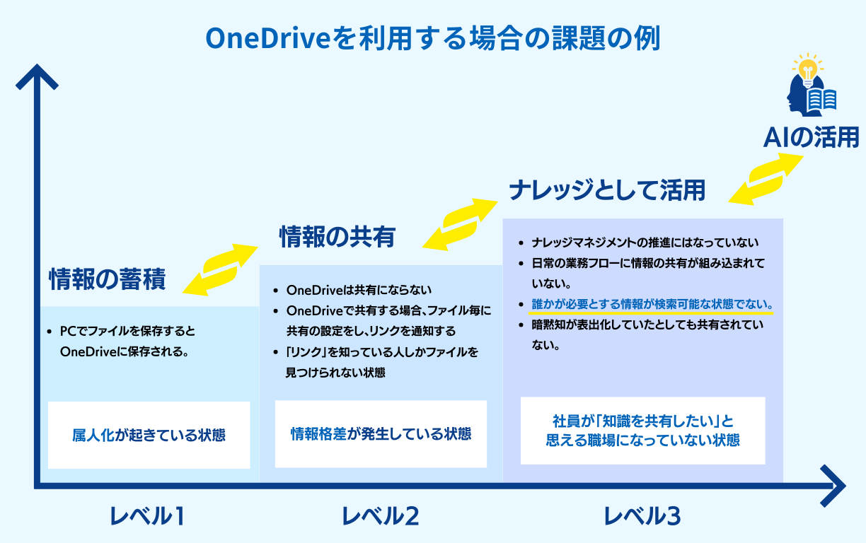 OneDriveを利用する場合の課題の例説明図